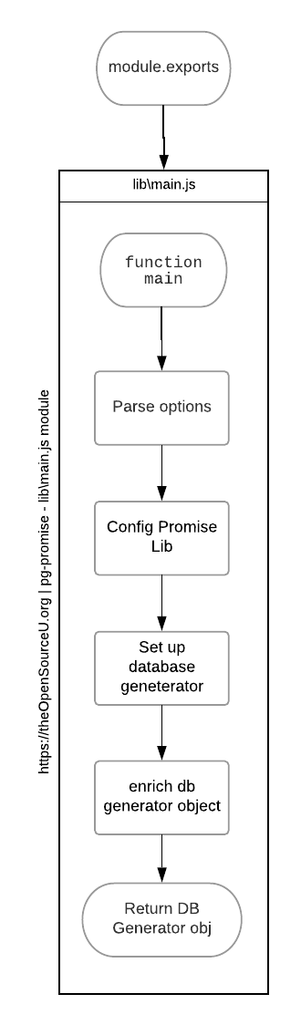 Flow diagram of the Main module